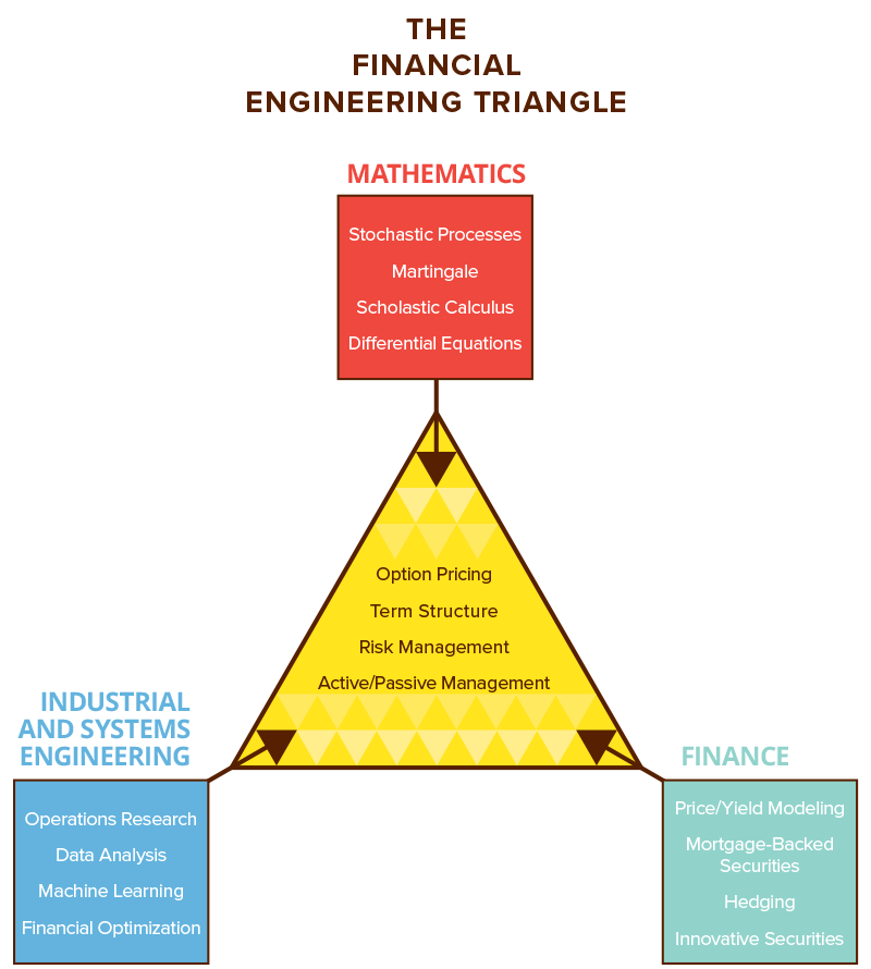 The Financial Engineering Traingle