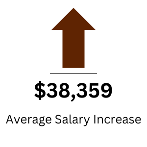 $38,359 was the average salary increase for '23 FLEX MBA graduates