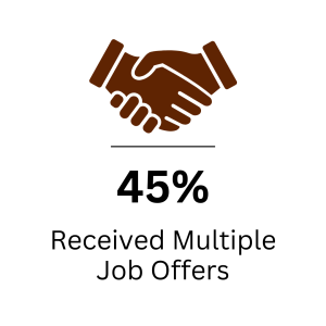 45% of 2024 grads received multiple job offers