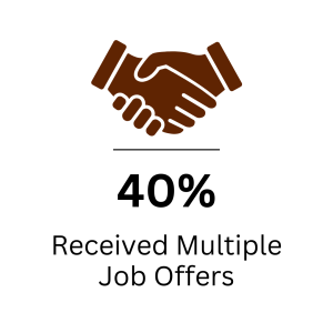 40% of 2024 grads received multiple job offers