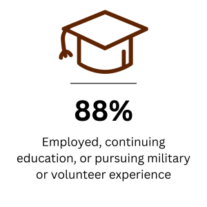 88% of 2024 grads are employed, continuing education, or pursuing military or volunteer experience