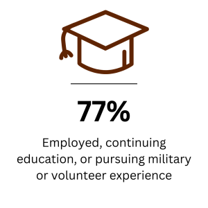 77% of 2024 grads are employed, continuing education, or pursuing military or volunteer experience