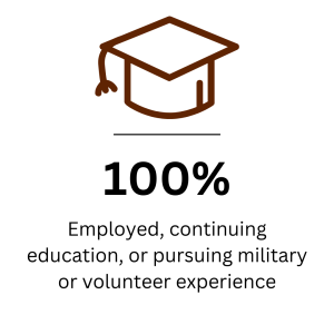 100% of 2024 grads are employed, continuing education, or pursuing volunteer experience