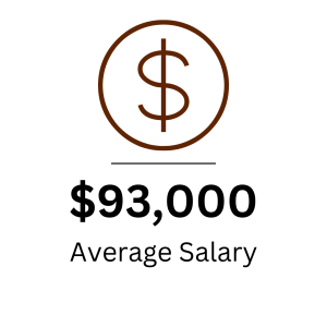$93,000 was the average salary for 2023 grads