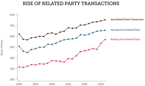 Rise of Related Party Transactions graph