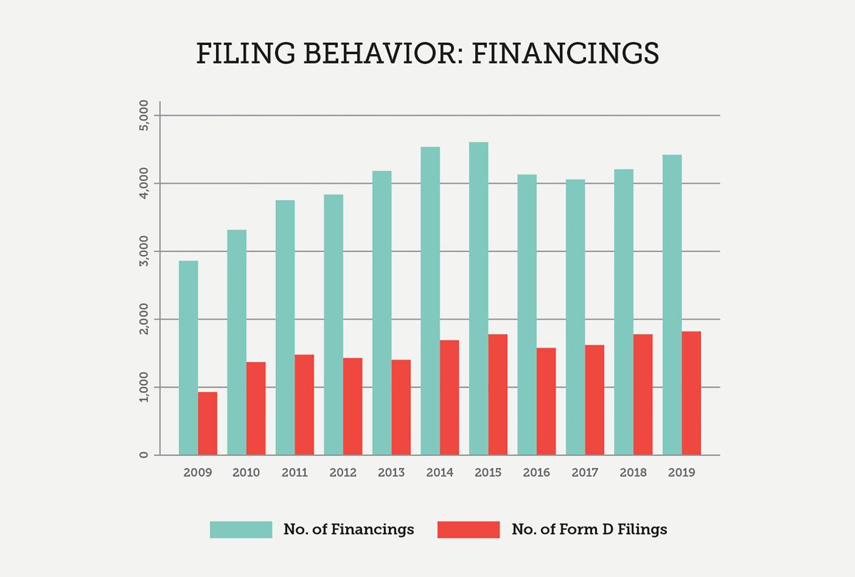 Filing Behavior: Financings chart
