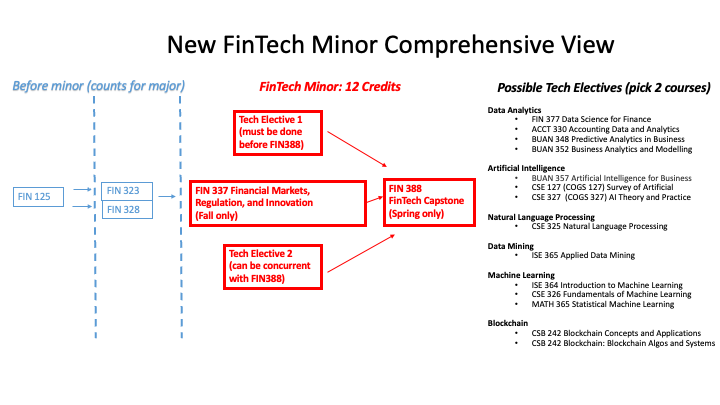 FinTech decorative chart