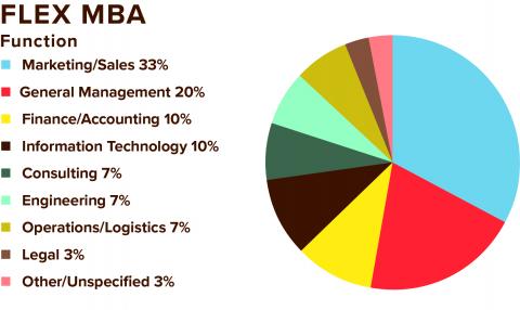 2022 FLEX MBA Data for Job Function