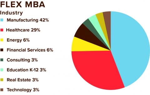 2022 FLEX MBA Data for Industry