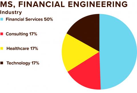 2022 MS in Financial Engineering Data for Industry